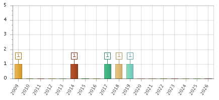 The chart showing 2009 series, 2010 series, 2011 series, 2012 series, 2013 series, 2014 series, 2015 series, 2016 series, 2017 series, 2018 series, 2019 series, 2020 series, 2021 series, 2022 series, 2023 series, 2024 series, 2025 series, 2026 series.