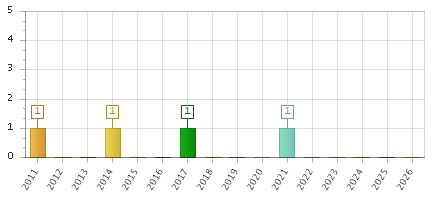The chart showing 2011 series, 2012 series, 2013 series, 2014 series, 2015 series, 2016 series, 2017 series, 2018 series, 2019 series, 2020 series, 2021 series, 2022 series, 2023 series, 2024 series, 2025 series, 2026 series.