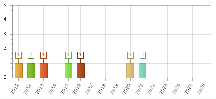 The chart showing 2011 series, 2012 series, 2013 series, 2014 series, 2015 series, 2016 series, 2017 series, 2018 series, 2019 series, 2020 series, 2021 series, 2022 series, 2023 series, 2024 series, 2025 series, 2026 series.
