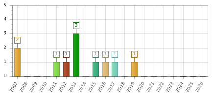 The chart showing 2007 series, 2008 series, 2009 series, 2010 series, 2011 series, 2012 series, 2013 series, 2014 series, 2015 series, 2016 series, 2017 series, 2018 series, 2019 series, 2020 series, 2021 series, 2022 series, 2023 series, 2024 series, 2025 series, 2026 series.