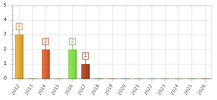 The chart showing 2012 series, 2013 series, 2014 series, 2015 series, 2016 series, 2017 series, 2018 series, 2019 series, 2020 series, 2021 series, 2022 series, 2023 series, 2024 series, 2025 series, 2026 series.