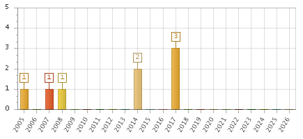 The chart showing 2005 series, 2006 series, 2007 series, 2008 series, 2009 series, 2010 series, 2011 series, 2012 series, 2013 series, 2014 series, 2015 series, 2016 series, 2017 series, 2018 series, 2019 series, 2020 series, 2021 series, 2022 series, 2023 series, 2024 series, 2025 series, 2026 series.