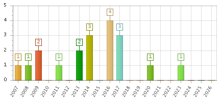 The chart showing 2007 series, 2008 series, 2009 series, 2010 series, 2011 series, 2012 series, 2013 series, 2014 series, 2015 series, 2016 series, 2017 series, 2018 series, 2019 series, 2020 series, 2021 series, 2022 series, 2023 series, 2024 series, 2025 series, 2026 series.