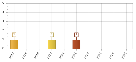 The chart showing 2017 series, 2018 series, 2019 series, 2020 series, 2021 series, 2022 series, 2023 series, 2024 series, 2025 series, 2026 series.