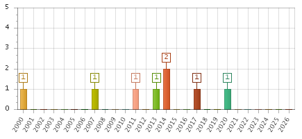 The chart showing 2000 series, 2001 series, 2002 series, 2003 series, 2004 series, 2005 series, 2006 series, 2007 series, 2008 series, 2009 series, 2010 series, 2011 series, 2012 series, 2013 series, 2014 series, 2015 series, 2016 series, 2017 series, 2018 series, 2019 series, 2020 series, 2021 series, 2022 series, 2023 series, 2024 series, 2025 series, 2026 series.