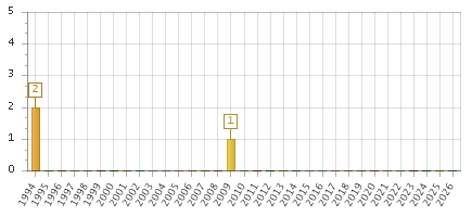 The chart showing 1994 series, 1995 series, 1996 series, 1997 series, 1998 series, 1999 series, 2000 series, 2001 series, 2002 series, 2003 series, 2004 series, 2005 series, 2006 series, 2007 series, 2008 series, 2009 series, 2010 series, 2011 series, 2012 series, 2013 series, 2014 series, 2015 series, 2016 series, 2017 series, 2018 series, 2019 series, 2020 series, 2021 series, 2022 series, 2023 series, 2024 series, 2025 series, 2026 series.