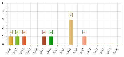 The chart showing 2010 series, 2011 series, 2012 series, 2013 series, 2014 series, 2015 series, 2016 series, 2017 series, 2018 series, 2019 series, 2020 series, 2021 series, 2022 series, 2023 series, 2024 series, 2025 series, 2026 series.