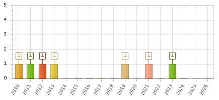 The chart showing 2010 series, 2011 series, 2012 series, 2013 series, 2014 series, 2015 series, 2016 series, 2017 series, 2018 series, 2019 series, 2020 series, 2021 series, 2022 series, 2023 series, 2024 series, 2025 series, 2026 series.