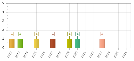 The chart showing 2012 series, 2013 series, 2014 series, 2015 series, 2016 series, 2017 series, 2018 series, 2019 series, 2020 series, 2021 series, 2022 series, 2023 series, 2024 series, 2025 series, 2026 series.