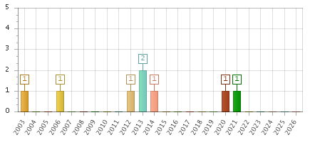The chart showing 2003 series, 2004 series, 2005 series, 2006 series, 2007 series, 2008 series, 2009 series, 2010 series, 2011 series, 2012 series, 2013 series, 2014 series, 2015 series, 2016 series, 2017 series, 2018 series, 2019 series, 2020 series, 2021 series, 2022 series, 2023 series, 2024 series, 2025 series, 2026 series.