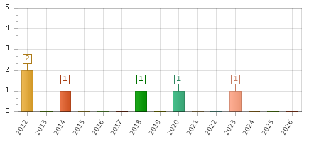 The chart showing 2012 series, 2013 series, 2014 series, 2015 series, 2016 series, 2017 series, 2018 series, 2019 series, 2020 series, 2021 series, 2022 series, 2023 series, 2024 series, 2025 series, 2026 series.
