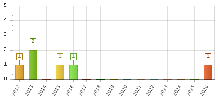 The chart showing 2012 series, 2013 series, 2014 series, 2015 series, 2016 series, 2017 series, 2018 series, 2019 series, 2020 series, 2021 series, 2022 series, 2023 series, 2024 series, 2025 series, 2026 series.