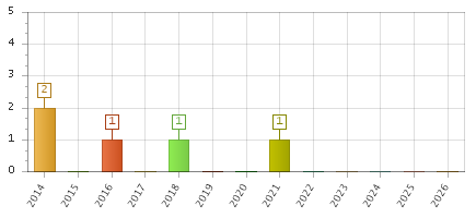 The chart showing 2014 series, 2015 series, 2016 series, 2017 series, 2018 series, 2019 series, 2020 series, 2021 series, 2022 series, 2023 series, 2024 series, 2025 series, 2026 series.