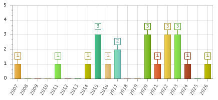 The chart showing 2007 series, 2008 series, 2009 series, 2010 series, 2011 series, 2012 series, 2013 series, 2014 series, 2015 series, 2016 series, 2017 series, 2018 series, 2019 series, 2020 series, 2021 series, 2022 series, 2023 series, 2024 series, 2025 series, 2026 series.