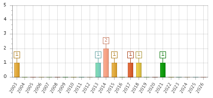 The chart showing 2003 series, 2004 series, 2005 series, 2006 series, 2007 series, 2008 series, 2009 series, 2010 series, 2011 series, 2012 series, 2013 series, 2014 series, 2015 series, 2016 series, 2017 series, 2018 series, 2019 series, 2020 series, 2021 series, 2022 series, 2023 series, 2024 series, 2025 series, 2026 series.