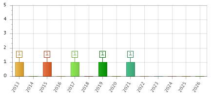 The chart showing 2013 series, 2014 series, 2015 series, 2016 series, 2017 series, 2018 series, 2019 series, 2020 series, 2021 series, 2022 series, 2023 series, 2024 series, 2025 series, 2026 series.