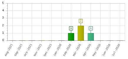 The chart showing Aug-2025 series, Sep-2025 series, Oct-2025 series, Nov-2025 series, Dec-2025 series, Jan-2026 series, Feb-2026 series, Mar-2026 series, Apr-2026 series, May-2026 series, Jun-2026 series, Jul-2026 series.
