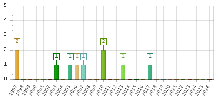 The chart showing 1997 series, 1998 series, 1999 series, 2000 series, 2001 series, 2002 series, 2003 series, 2004 series, 2005 series, 2006 series, 2007 series, 2008 series, 2009 series, 2010 series, 2011 series, 2012 series, 2013 series, 2014 series, 2015 series, 2016 series, 2017 series, 2018 series, 2019 series, 2020 series, 2021 series, 2022 series, 2023 series, 2024 series, 2025 series, 2026 series.