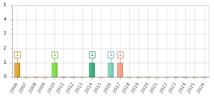 The chart showing 2006 series, 2007 series, 2008 series, 2009 series, 2010 series, 2011 series, 2012 series, 2013 series, 2014 series, 2015 series, 2016 series, 2017 series, 2018 series, 2019 series, 2020 series, 2021 series, 2022 series, 2023 series, 2024 series, 2025 series, 2026 series.