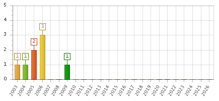 The chart showing 2003 series, 2004 series, 2005 series, 2006 series, 2007 series, 2008 series, 2009 series, 2010 series, 2011 series, 2012 series, 2013 series, 2014 series, 2015 series, 2016 series, 2017 series, 2018 series, 2019 series, 2020 series, 2021 series, 2022 series, 2023 series, 2024 series, 2025 series, 2026 series.