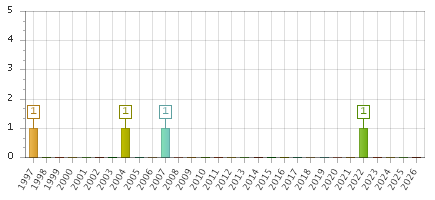 The chart showing 1997 series, 1998 series, 1999 series, 2000 series, 2001 series, 2002 series, 2003 series, 2004 series, 2005 series, 2006 series, 2007 series, 2008 series, 2009 series, 2010 series, 2011 series, 2012 series, 2013 series, 2014 series, 2015 series, 2016 series, 2017 series, 2018 series, 2019 series, 2020 series, 2021 series, 2022 series, 2023 series, 2024 series, 2025 series, 2026 series.