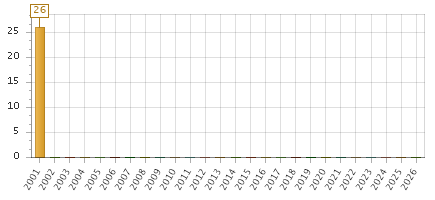 The chart showing 2001 series, 2002 series, 2003 series, 2004 series, 2005 series, 2006 series, 2007 series, 2008 series, 2009 series, 2010 series, 2011 series, 2012 series, 2013 series, 2014 series, 2015 series, 2016 series, 2017 series, 2018 series, 2019 series, 2020 series, 2021 series, 2022 series, 2023 series, 2024 series, 2025 series, 2026 series.