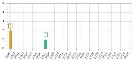 The chart showing 1999 series, 2000 series, 2001 series, 2002 series, 2003 series, 2004 series, 2005 series, 2006 series, 2007 series, 2008 series, 2009 series, 2010 series, 2011 series, 2012 series, 2013 series, 2014 series, 2015 series, 2016 series, 2017 series, 2018 series, 2019 series, 2020 series, 2021 series, 2022 series, 2023 series, 2024 series, 2025 series, 2026 series.
