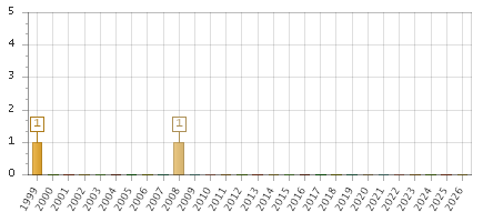 The chart showing 1999 series, 2000 series, 2001 series, 2002 series, 2003 series, 2004 series, 2005 series, 2006 series, 2007 series, 2008 series, 2009 series, 2010 series, 2011 series, 2012 series, 2013 series, 2014 series, 2015 series, 2016 series, 2017 series, 2018 series, 2019 series, 2020 series, 2021 series, 2022 series, 2023 series, 2024 series, 2025 series, 2026 series.