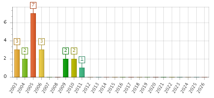 The chart showing 2003 series, 2004 series, 2005 series, 2006 series, 2007 series, 2008 series, 2009 series, 2010 series, 2011 series, 2012 series, 2013 series, 2014 series, 2015 series, 2016 series, 2017 series, 2018 series, 2019 series, 2020 series, 2021 series, 2022 series, 2023 series, 2024 series, 2025 series, 2026 series.