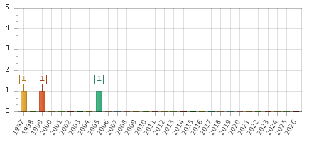 The chart showing 1997 series, 1998 series, 1999 series, 2000 series, 2001 series, 2002 series, 2003 series, 2004 series, 2005 series, 2006 series, 2007 series, 2008 series, 2009 series, 2010 series, 2011 series, 2012 series, 2013 series, 2014 series, 2015 series, 2016 series, 2017 series, 2018 series, 2019 series, 2020 series, 2021 series, 2022 series, 2023 series, 2024 series, 2025 series, 2026 series.