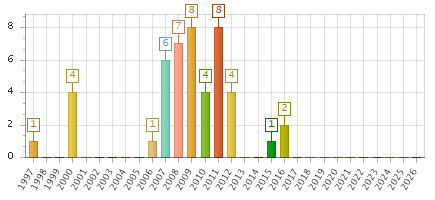 The chart showing 1997 series, 1998 series, 1999 series, 2000 series, 2001 series, 2002 series, 2003 series, 2004 series, 2005 series, 2006 series, 2007 series, 2008 series, 2009 series, 2010 series, 2011 series, 2012 series, 2013 series, 2014 series, 2015 series, 2016 series, 2017 series, 2018 series, 2019 series, 2020 series, 2021 series, 2022 series, 2023 series, 2024 series, 2025 series, 2026 series.