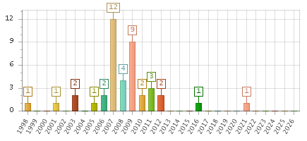 The chart showing 1998 series, 1999 series, 2000 series, 2001 series, 2002 series, 2003 series, 2004 series, 2005 series, 2006 series, 2007 series, 2008 series, 2009 series, 2010 series, 2011 series, 2012 series, 2013 series, 2014 series, 2015 series, 2016 series, 2017 series, 2018 series, 2019 series, 2020 series, 2021 series, 2022 series, 2023 series, 2024 series, 2025 series, 2026 series.