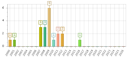 The chart showing 2000 series, 2001 series, 2002 series, 2003 series, 2004 series, 2005 series, 2006 series, 2007 series, 2008 series, 2009 series, 2010 series, 2011 series, 2012 series, 2013 series, 2014 series, 2015 series, 2016 series, 2017 series, 2018 series, 2019 series, 2020 series, 2021 series, 2022 series, 2023 series, 2024 series, 2025 series, 2026 series.