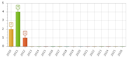 The chart showing 2010 series, 2011 series, 2012 series, 2013 series, 2014 series, 2015 series, 2016 series, 2017 series, 2018 series, 2019 series, 2020 series, 2021 series, 2022 series, 2023 series, 2024 series, 2025 series, 2026 series.