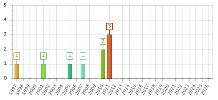 The chart showing 1997 series, 1998 series, 1999 series, 2000 series, 2001 series, 2002 series, 2003 series, 2004 series, 2005 series, 2006 series, 2007 series, 2008 series, 2009 series, 2010 series, 2011 series, 2012 series, 2013 series, 2014 series, 2015 series, 2016 series, 2017 series, 2018 series, 2019 series, 2020 series, 2021 series, 2022 series, 2023 series, 2024 series, 2025 series, 2026 series.