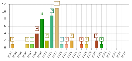 The chart showing 2003 series, 2004 series, 2005 series, 2006 series, 2007 series, 2008 series, 2009 series, 2010 series, 2011 series, 2012 series, 2013 series, 2014 series, 2015 series, 2016 series, 2017 series, 2018 series, 2019 series, 2020 series, 2021 series, 2022 series, 2023 series, 2024 series, 2025 series, 2026 series.