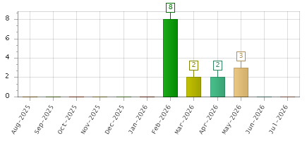 The chart showing Aug-2025 series, Sep-2025 series, Oct-2025 series, Nov-2025 series, Dec-2025 series, Jan-2026 series, Feb-2026 series, Mar-2026 series, Apr-2026 series, May-2026 series, Jun-2026 series, Jul-2026 series.