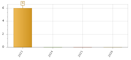 The chart showing 2023 series, 2024 series, 2025 series, 2026 series.