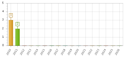 The chart showing 2010 series, 2011 series, 2012 series, 2013 series, 2014 series, 2015 series, 2016 series, 2017 series, 2018 series, 2019 series, 2020 series, 2021 series, 2022 series, 2023 series, 2024 series, 2025 series, 2026 series.