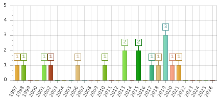 The chart showing 1997 series, 1998 series, 1999 series, 2000 series, 2001 series, 2002 series, 2003 series, 2004 series, 2005 series, 2006 series, 2007 series, 2008 series, 2009 series, 2010 series, 2011 series, 2012 series, 2013 series, 2014 series, 2015 series, 2016 series, 2017 series, 2018 series, 2019 series, 2020 series, 2021 series, 2022 series, 2023 series, 2024 series, 2025 series, 2026 series.