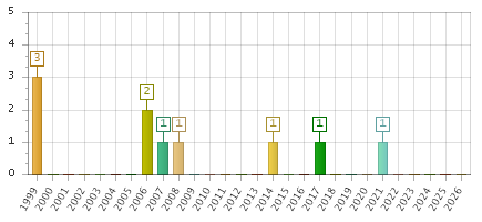 The chart showing 1999 series, 2000 series, 2001 series, 2002 series, 2003 series, 2004 series, 2005 series, 2006 series, 2007 series, 2008 series, 2009 series, 2010 series, 2011 series, 2012 series, 2013 series, 2014 series, 2015 series, 2016 series, 2017 series, 2018 series, 2019 series, 2020 series, 2021 series, 2022 series, 2023 series, 2024 series, 2025 series, 2026 series.