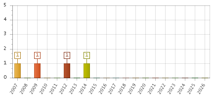 The chart showing 2007 series, 2008 series, 2009 series, 2010 series, 2011 series, 2012 series, 2013 series, 2014 series, 2015 series, 2016 series, 2017 series, 2018 series, 2019 series, 2020 series, 2021 series, 2022 series, 2023 series, 2024 series, 2025 series, 2026 series.