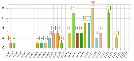 The chart showing 1996 series, 1997 series, 1998 series, 1999 series, 2000 series, 2001 series, 2002 series, 2003 series, 2004 series, 2005 series, 2006 series, 2007 series, 2008 series, 2009 series, 2010 series, 2011 series, 2012 series, 2013 series, 2014 series, 2015 series, 2016 series, 2017 series, 2018 series, 2019 series, 2020 series, 2021 series, 2022 series, 2023 series, 2024 series, 2025 series, 2026 series.