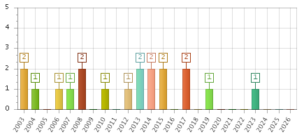 The chart showing 2003 series, 2004 series, 2005 series, 2006 series, 2007 series, 2008 series, 2009 series, 2010 series, 2011 series, 2012 series, 2013 series, 2014 series, 2015 series, 2016 series, 2017 series, 2018 series, 2019 series, 2020 series, 2021 series, 2022 series, 2023 series, 2024 series, 2025 series, 2026 series.