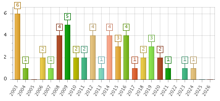 The chart showing 2003 series, 2004 series, 2005 series, 2006 series, 2007 series, 2008 series, 2009 series, 2010 series, 2011 series, 2012 series, 2013 series, 2014 series, 2015 series, 2016 series, 2017 series, 2018 series, 2019 series, 2020 series, 2021 series, 2022 series, 2023 series, 2024 series, 2025 series, 2026 series.