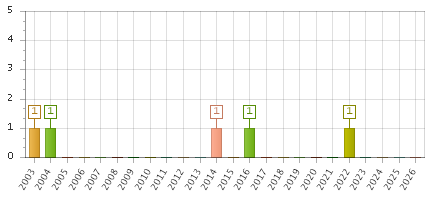 The chart showing 2003 series, 2004 series, 2005 series, 2006 series, 2007 series, 2008 series, 2009 series, 2010 series, 2011 series, 2012 series, 2013 series, 2014 series, 2015 series, 2016 series, 2017 series, 2018 series, 2019 series, 2020 series, 2021 series, 2022 series, 2023 series, 2024 series, 2025 series, 2026 series.