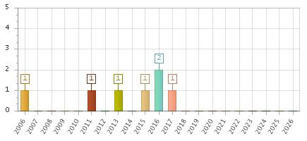 The chart showing 2006 series, 2007 series, 2008 series, 2009 series, 2010 series, 2011 series, 2012 series, 2013 series, 2014 series, 2015 series, 2016 series, 2017 series, 2018 series, 2019 series, 2020 series, 2021 series, 2022 series, 2023 series, 2024 series, 2025 series, 2026 series.