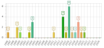 The chart showing 1996 series, 1997 series, 1998 series, 1999 series, 2000 series, 2001 series, 2002 series, 2003 series, 2004 series, 2005 series, 2006 series, 2007 series, 2008 series, 2009 series, 2010 series, 2011 series, 2012 series, 2013 series, 2014 series, 2015 series, 2016 series, 2017 series, 2018 series, 2019 series, 2020 series, 2021 series, 2022 series, 2023 series, 2024 series, 2025 series, 2026 series.