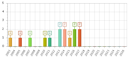 The chart showing 2003 series, 2004 series, 2005 series, 2006 series, 2007 series, 2008 series, 2009 series, 2010 series, 2011 series, 2012 series, 2013 series, 2014 series, 2015 series, 2016 series, 2017 series, 2018 series, 2019 series, 2020 series, 2021 series, 2022 series, 2023 series, 2024 series, 2025 series, 2026 series.