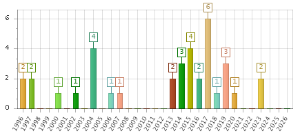 The chart showing 1996 series, 1997 series, 1998 series, 1999 series, 2000 series, 2001 series, 2002 series, 2003 series, 2004 series, 2005 series, 2006 series, 2007 series, 2008 series, 2009 series, 2010 series, 2011 series, 2012 series, 2013 series, 2014 series, 2015 series, 2016 series, 2017 series, 2018 series, 2019 series, 2020 series, 2021 series, 2022 series, 2023 series, 2024 series, 2025 series, 2026 series.